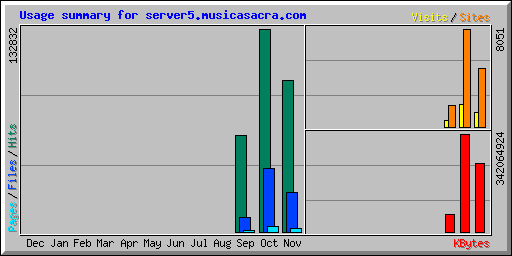 Usage summary for server5.musicasacra.com